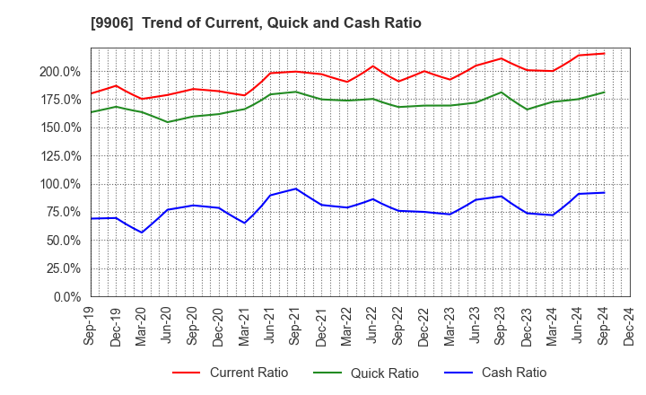 9906 Fujii Sangyo Corporation: Trend of Current, Quick and Cash Ratio