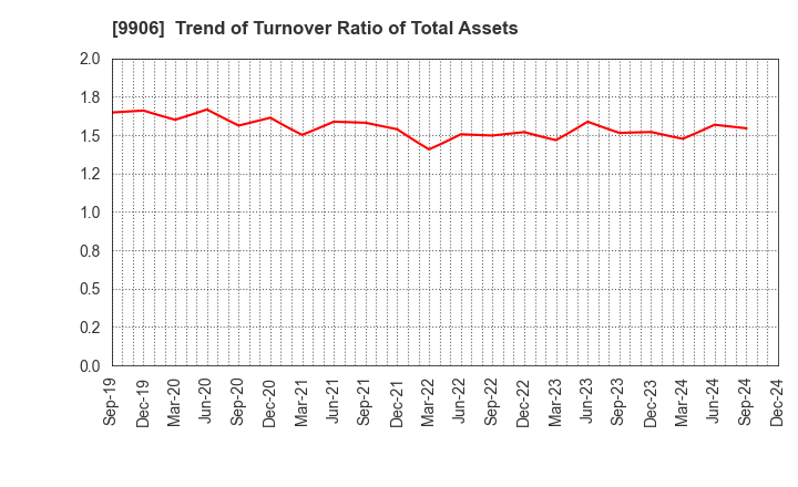 9906 Fujii Sangyo Corporation: Trend of Turnover Ratio of Total Assets