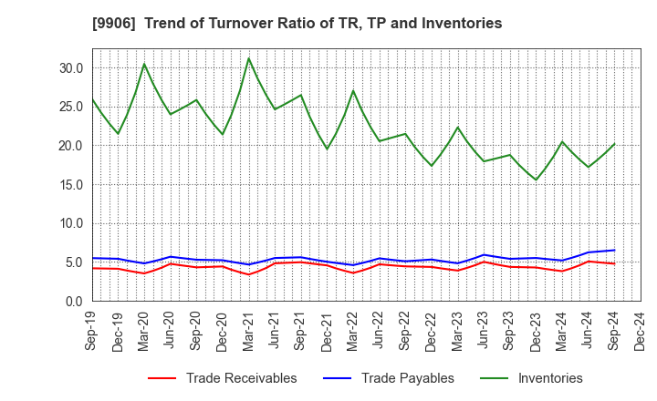 9906 Fujii Sangyo Corporation: Trend of Turnover Ratio of TR, TP and Inventories