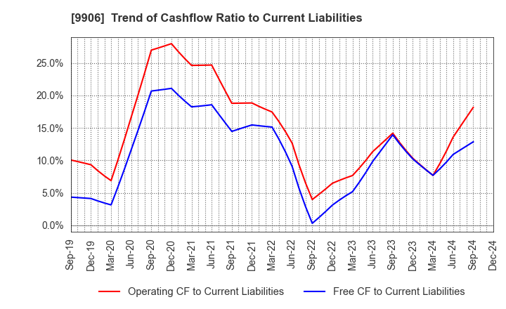 9906 Fujii Sangyo Corporation: Trend of Cashflow Ratio to Current Liabilities