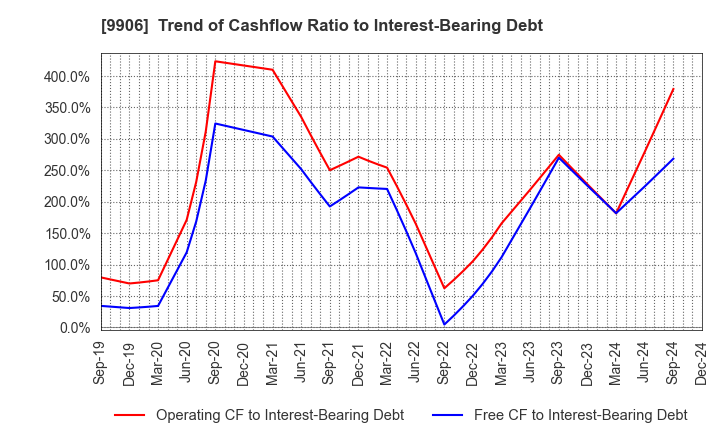 9906 Fujii Sangyo Corporation: Trend of Cashflow Ratio to Interest-Bearing Debt