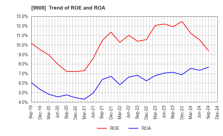 9908 NIHON DENKEI CO.,LTD: Trend of ROE and ROA