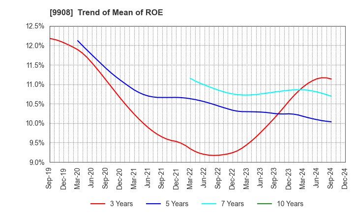 9908 NIHON DENKEI CO.,LTD: Trend of Mean of ROE