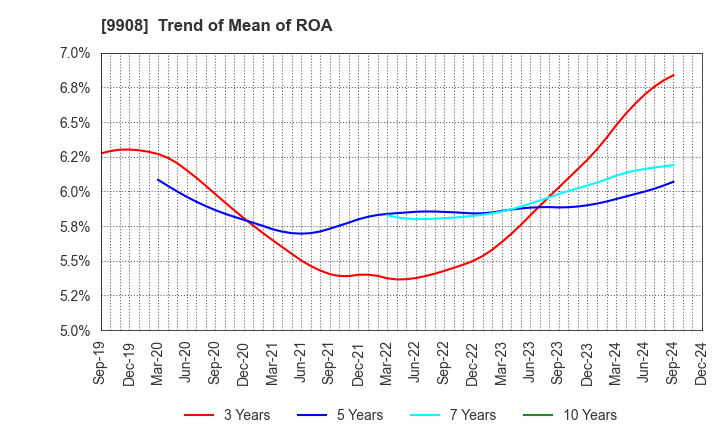 9908 NIHON DENKEI CO.,LTD: Trend of Mean of ROA