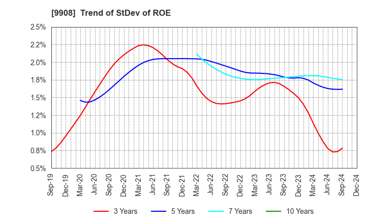 9908 NIHON DENKEI CO.,LTD: Trend of StDev of ROE