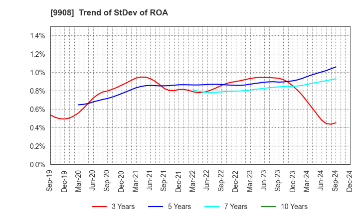 9908 NIHON DENKEI CO.,LTD: Trend of StDev of ROA