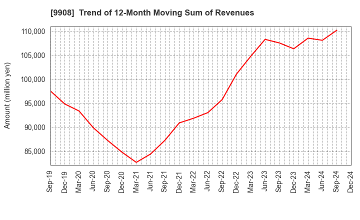 9908 NIHON DENKEI CO.,LTD: Trend of 12-Month Moving Sum of Revenues