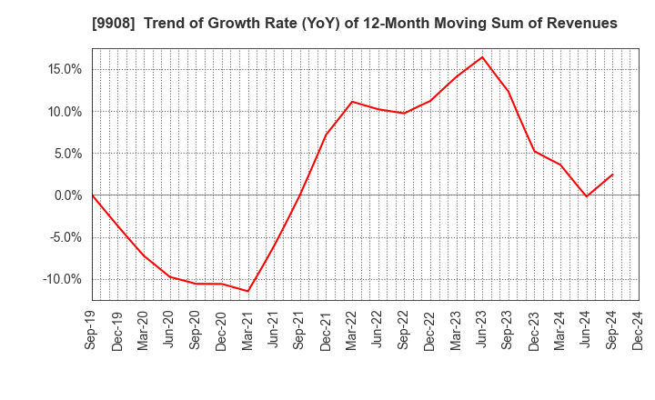 9908 NIHON DENKEI CO.,LTD: Trend of Growth Rate (YoY) of 12-Month Moving Sum of Revenues