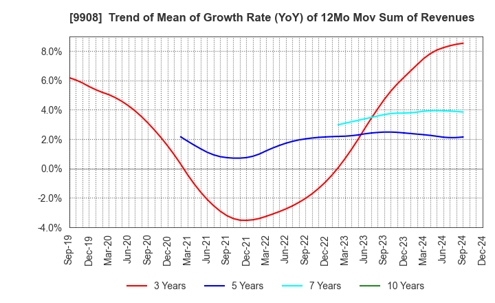 9908 NIHON DENKEI CO.,LTD: Trend of Mean of Growth Rate (YoY) of 12Mo Mov Sum of Revenues