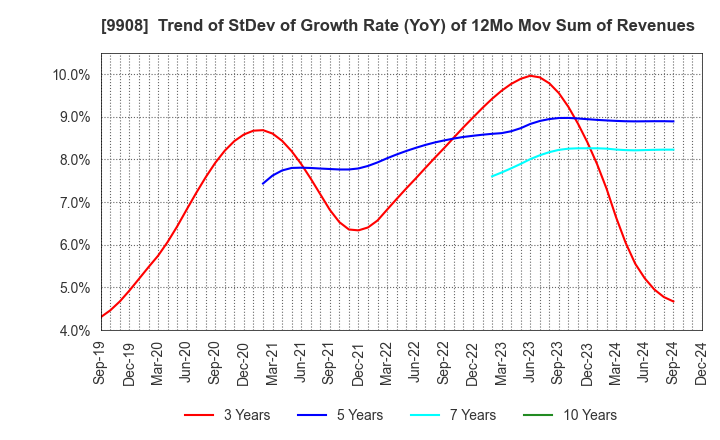 9908 NIHON DENKEI CO.,LTD: Trend of StDev of Growth Rate (YoY) of 12Mo Mov Sum of Revenues