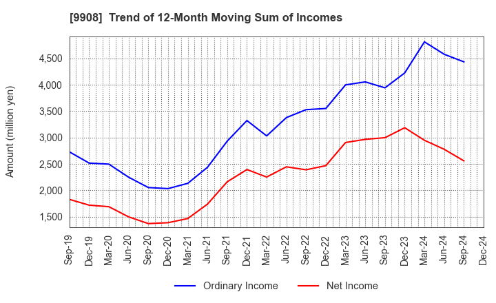 9908 NIHON DENKEI CO.,LTD: Trend of 12-Month Moving Sum of Incomes