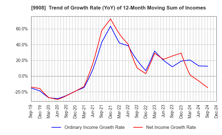 9908 NIHON DENKEI CO.,LTD: Trend of Growth Rate (YoY) of 12-Month Moving Sum of Incomes