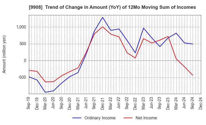 9908 NIHON DENKEI CO.,LTD: Trend of Change in Amount (YoY) of 12Mo Moving Sum of Incomes