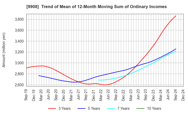 9908 NIHON DENKEI CO.,LTD: Trend of Mean of 12-Month Moving Sum of Ordinary Incomes