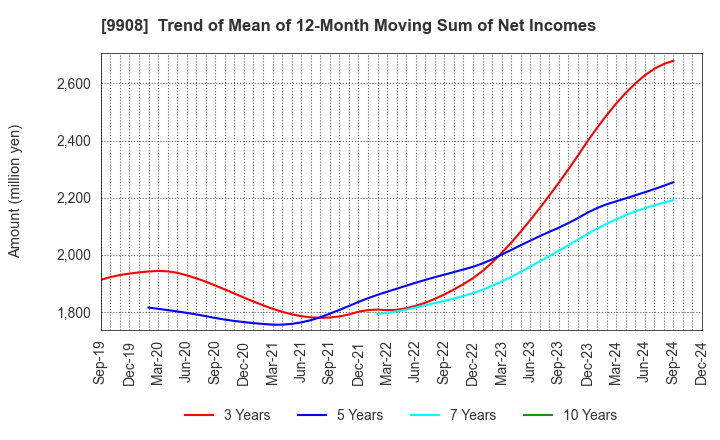 9908 NIHON DENKEI CO.,LTD: Trend of Mean of 12-Month Moving Sum of Net Incomes