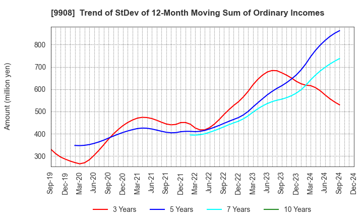 9908 NIHON DENKEI CO.,LTD: Trend of StDev of 12-Month Moving Sum of Ordinary Incomes