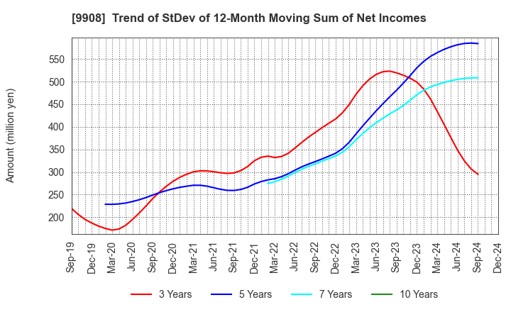 9908 NIHON DENKEI CO.,LTD: Trend of StDev of 12-Month Moving Sum of Net Incomes