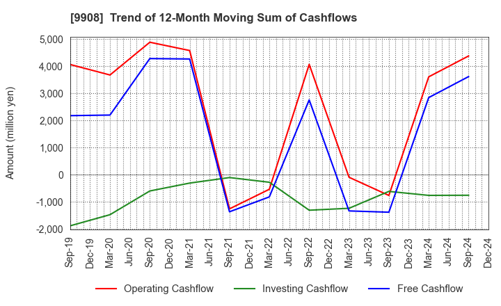 9908 NIHON DENKEI CO.,LTD: Trend of 12-Month Moving Sum of Cashflows