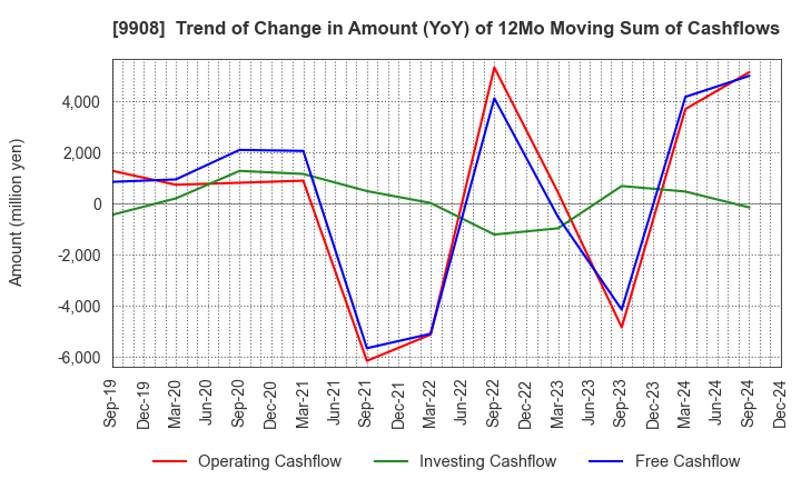 9908 NIHON DENKEI CO.,LTD: Trend of Change in Amount (YoY) of 12Mo Moving Sum of Cashflows