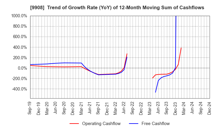 9908 NIHON DENKEI CO.,LTD: Trend of Growth Rate (YoY) of 12-Month Moving Sum of Cashflows