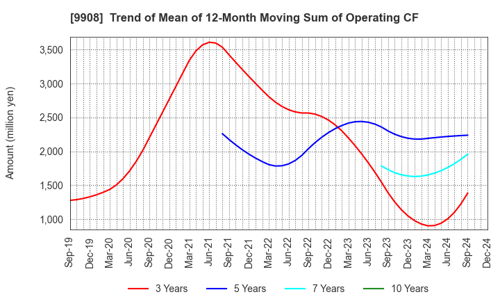 9908 NIHON DENKEI CO.,LTD: Trend of Mean of 12-Month Moving Sum of Operating CF