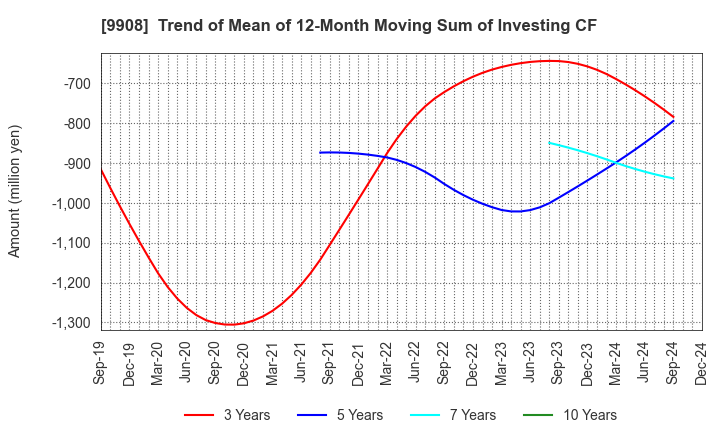 9908 NIHON DENKEI CO.,LTD: Trend of Mean of 12-Month Moving Sum of Investing CF