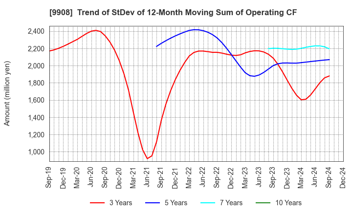 9908 NIHON DENKEI CO.,LTD: Trend of StDev of 12-Month Moving Sum of Operating CF