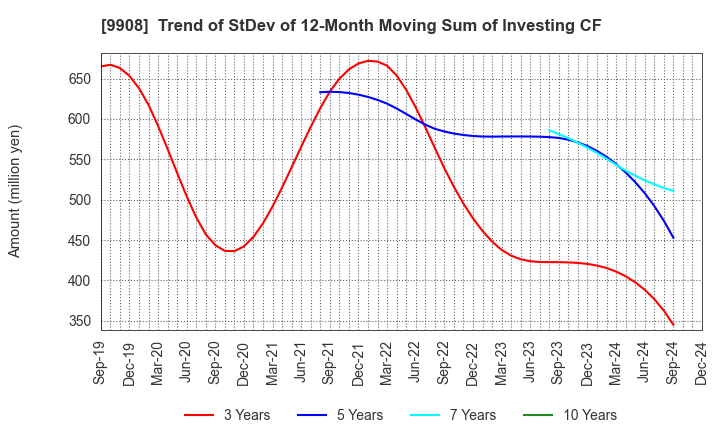 9908 NIHON DENKEI CO.,LTD: Trend of StDev of 12-Month Moving Sum of Investing CF