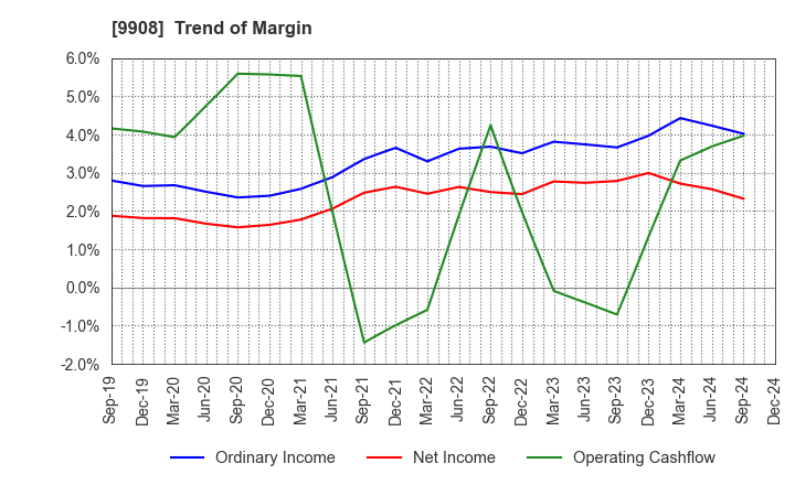 9908 NIHON DENKEI CO.,LTD: Trend of Margin