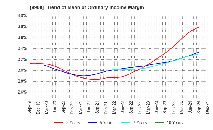 9908 NIHON DENKEI CO.,LTD: Trend of Mean of Ordinary Income Margin