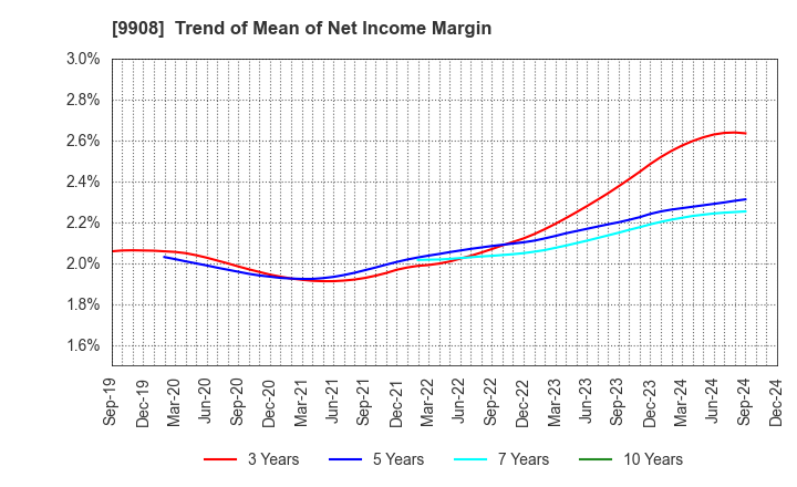 9908 NIHON DENKEI CO.,LTD: Trend of Mean of Net Income Margin