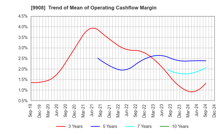 9908 NIHON DENKEI CO.,LTD: Trend of Mean of Operating Cashflow Margin