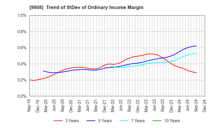 9908 NIHON DENKEI CO.,LTD: Trend of StDev of Ordinary Income Margin