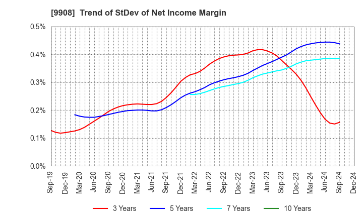 9908 NIHON DENKEI CO.,LTD: Trend of StDev of Net Income Margin