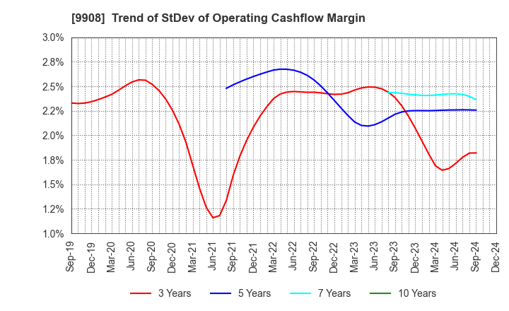 9908 NIHON DENKEI CO.,LTD: Trend of StDev of Operating Cashflow Margin