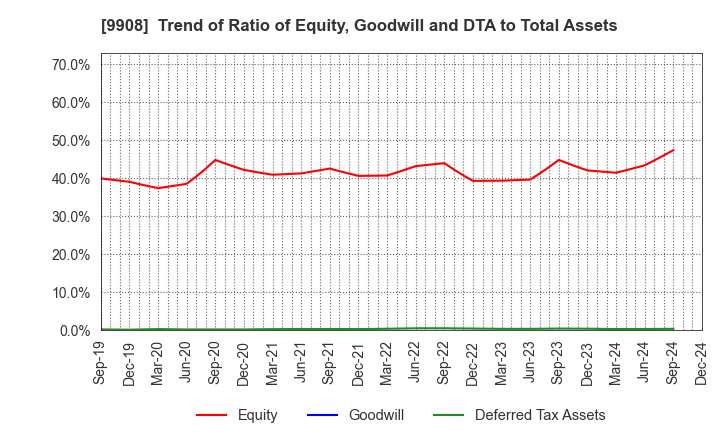 9908 NIHON DENKEI CO.,LTD: Trend of Ratio of Equity, Goodwill and DTA to Total Assets