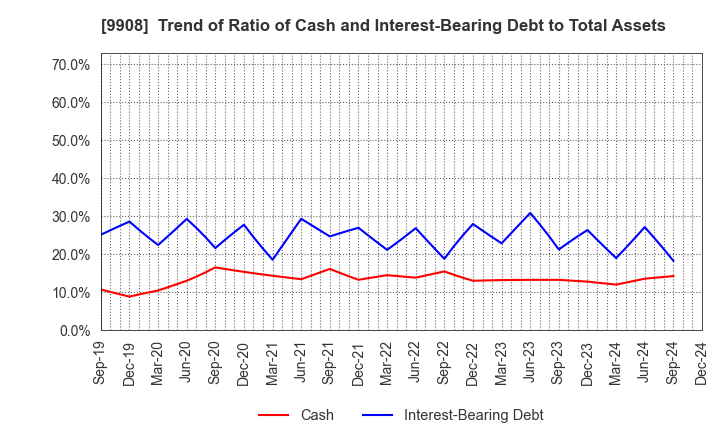 9908 NIHON DENKEI CO.,LTD: Trend of Ratio of Cash and Interest-Bearing Debt to Total Assets