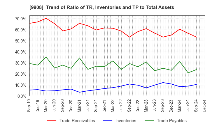 9908 NIHON DENKEI CO.,LTD: Trend of Ratio of TR, Inventories and TP to Total Assets