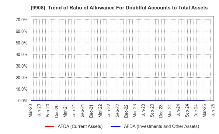 9908 NIHON DENKEI CO.,LTD: Trend of Ratio of Allowance For Doubtful Accounts to Total Assets