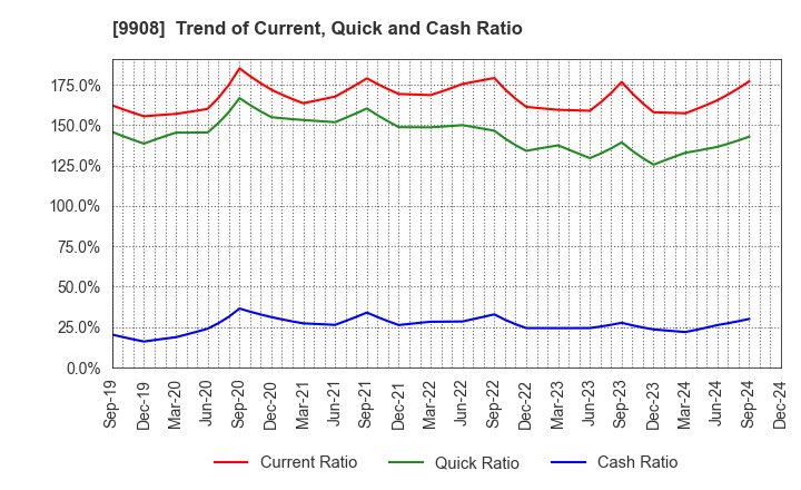 9908 NIHON DENKEI CO.,LTD: Trend of Current, Quick and Cash Ratio