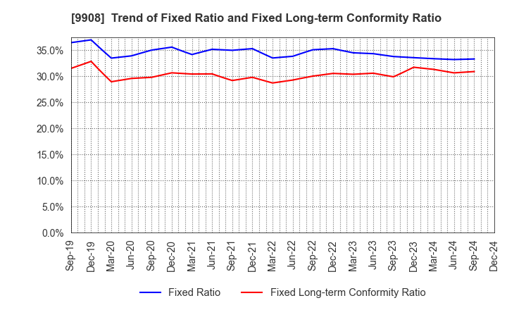 9908 NIHON DENKEI CO.,LTD: Trend of Fixed Ratio and Fixed Long-term Conformity Ratio