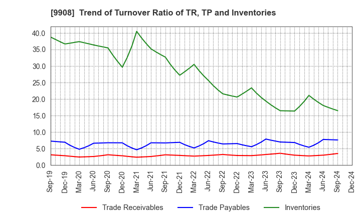 9908 NIHON DENKEI CO.,LTD: Trend of Turnover Ratio of TR, TP and Inventories