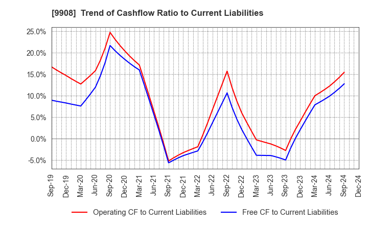 9908 NIHON DENKEI CO.,LTD: Trend of Cashflow Ratio to Current Liabilities