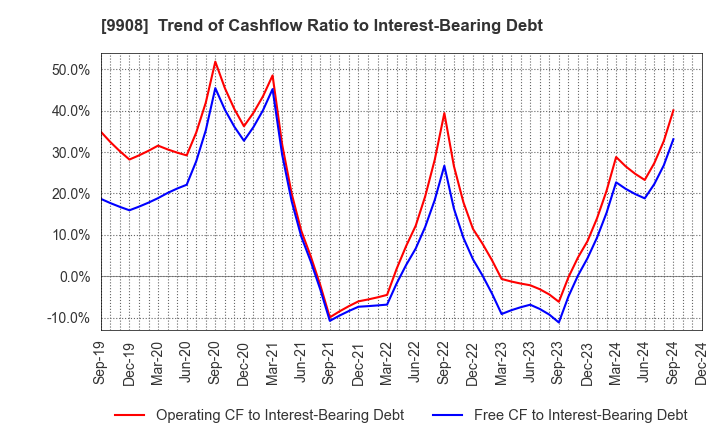 9908 NIHON DENKEI CO.,LTD: Trend of Cashflow Ratio to Interest-Bearing Debt