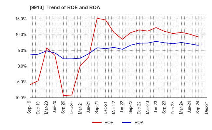 9913 NIPPO LTD.: Trend of ROE and ROA