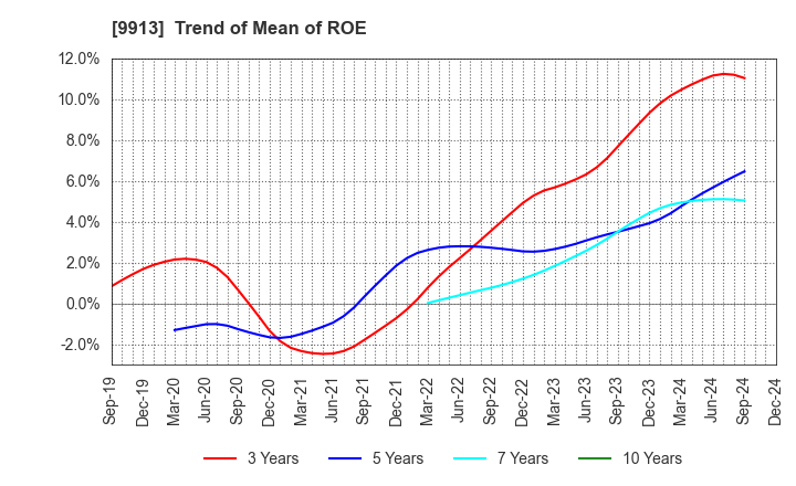 9913 NIPPO LTD.: Trend of Mean of ROE