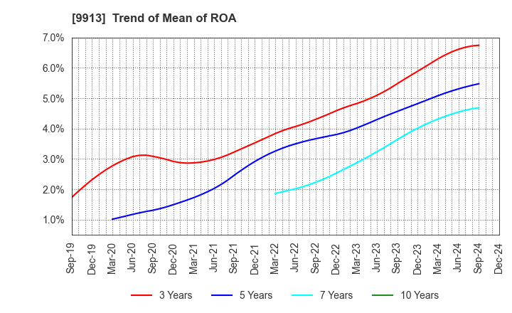 9913 NIPPO LTD.: Trend of Mean of ROA