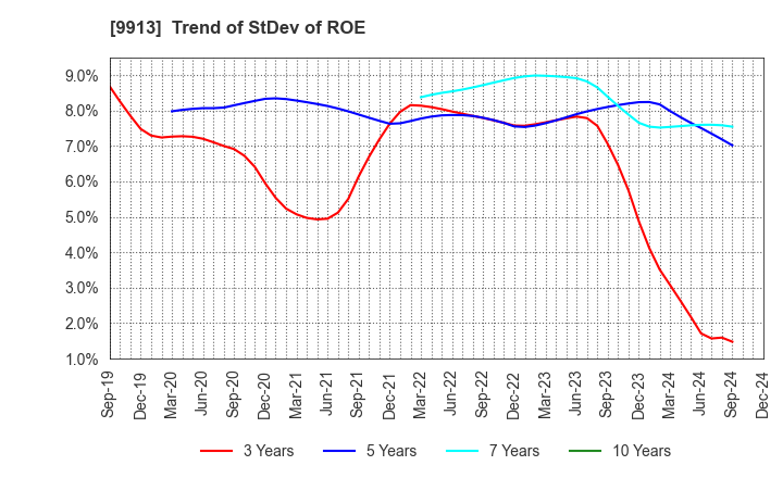 9913 NIPPO LTD.: Trend of StDev of ROE