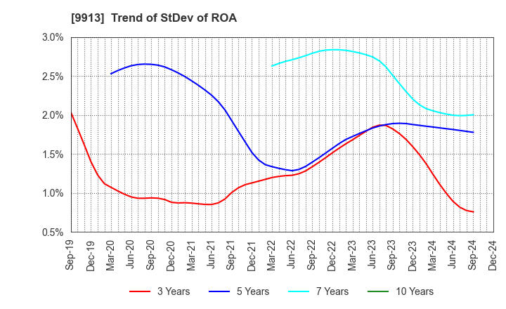 9913 NIPPO LTD.: Trend of StDev of ROA