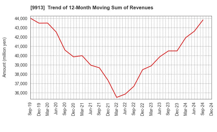 9913 NIPPO LTD.: Trend of 12-Month Moving Sum of Revenues